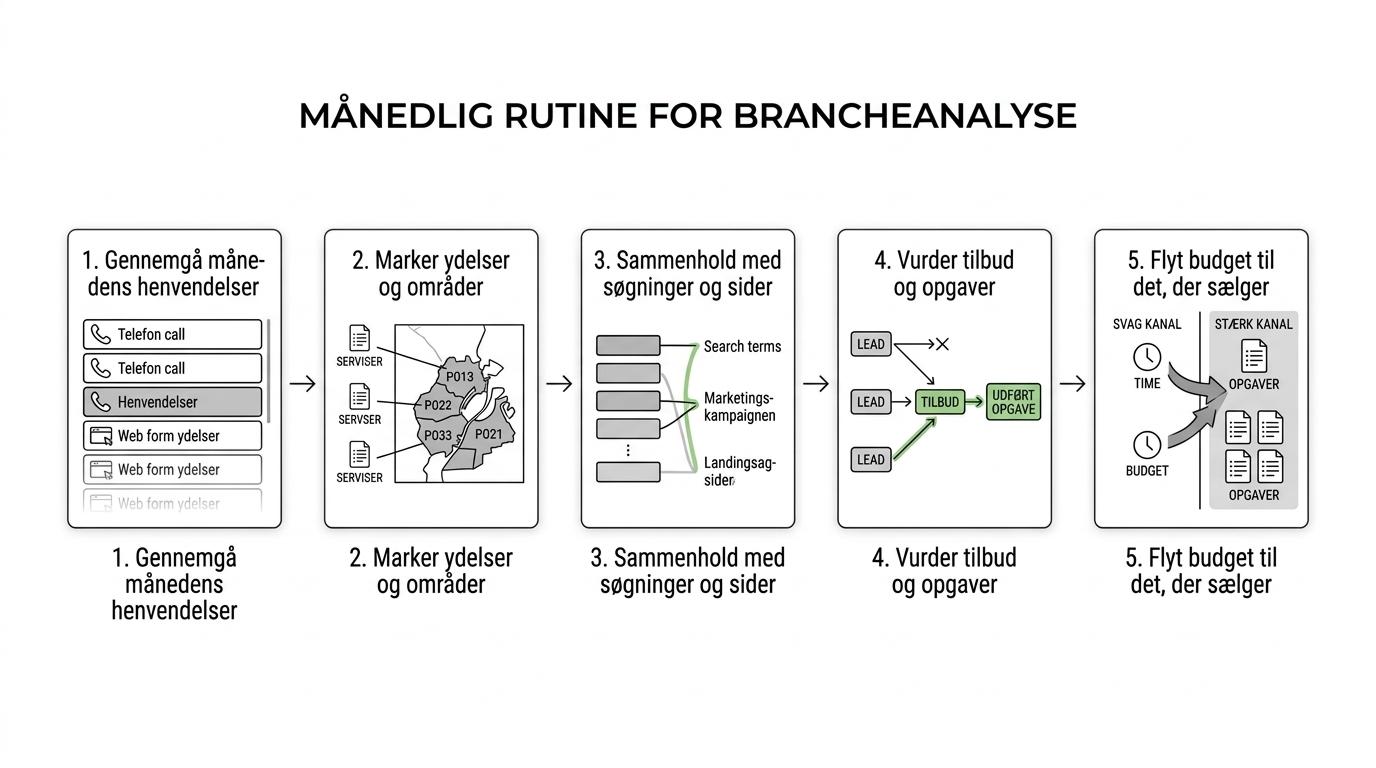 Flowdiagram med fem månedlige trin for håndværkere: gennemgå henvendelser, markér ydelser og områder, sammenhold med søgetermer og kampagner, vurder tilbud og opgaver, og flyt budget mod det der sælger.