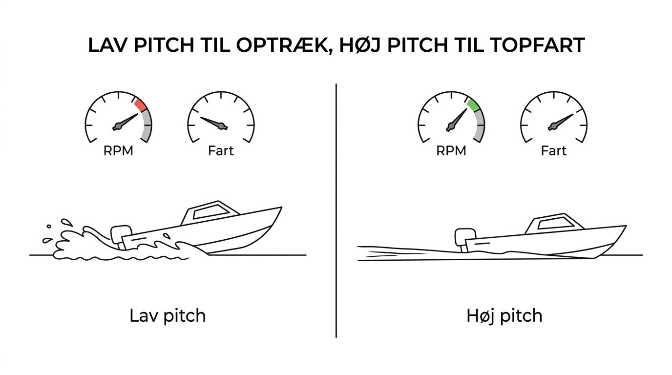 Side-by-side comparison of a lower-pitch and higher-pitch boat propeller with notes on acceleration, full-throttle RPM, and top speed.