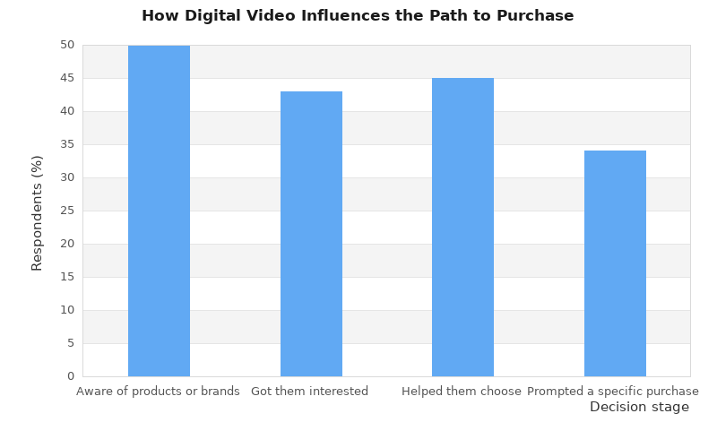 Column chart showing how digital video influences awareness, interest, choice, and purchase.