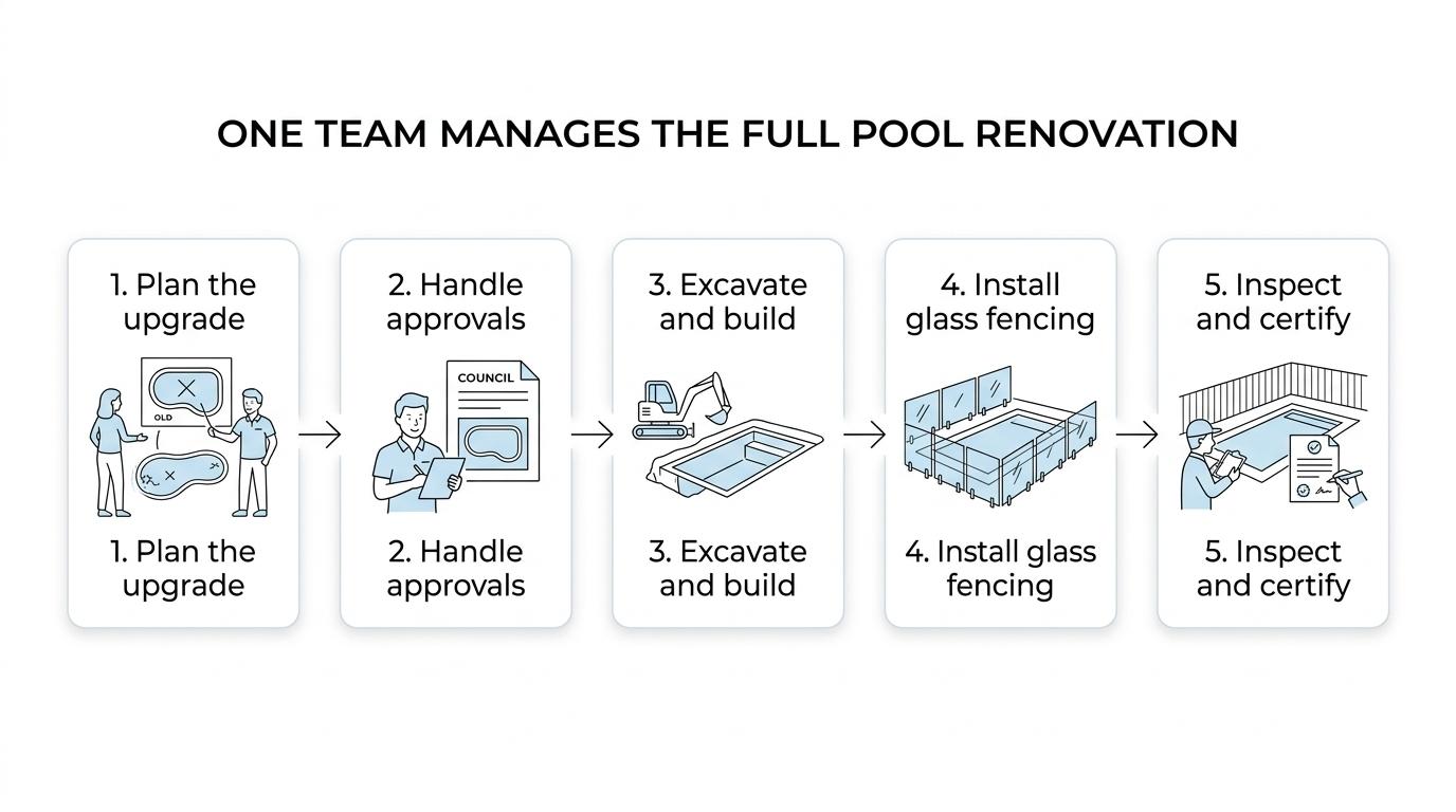 Diagram showing Sydney pool renovation stages from planning and approvals to construction, fencing, certification, and the finished backyard.