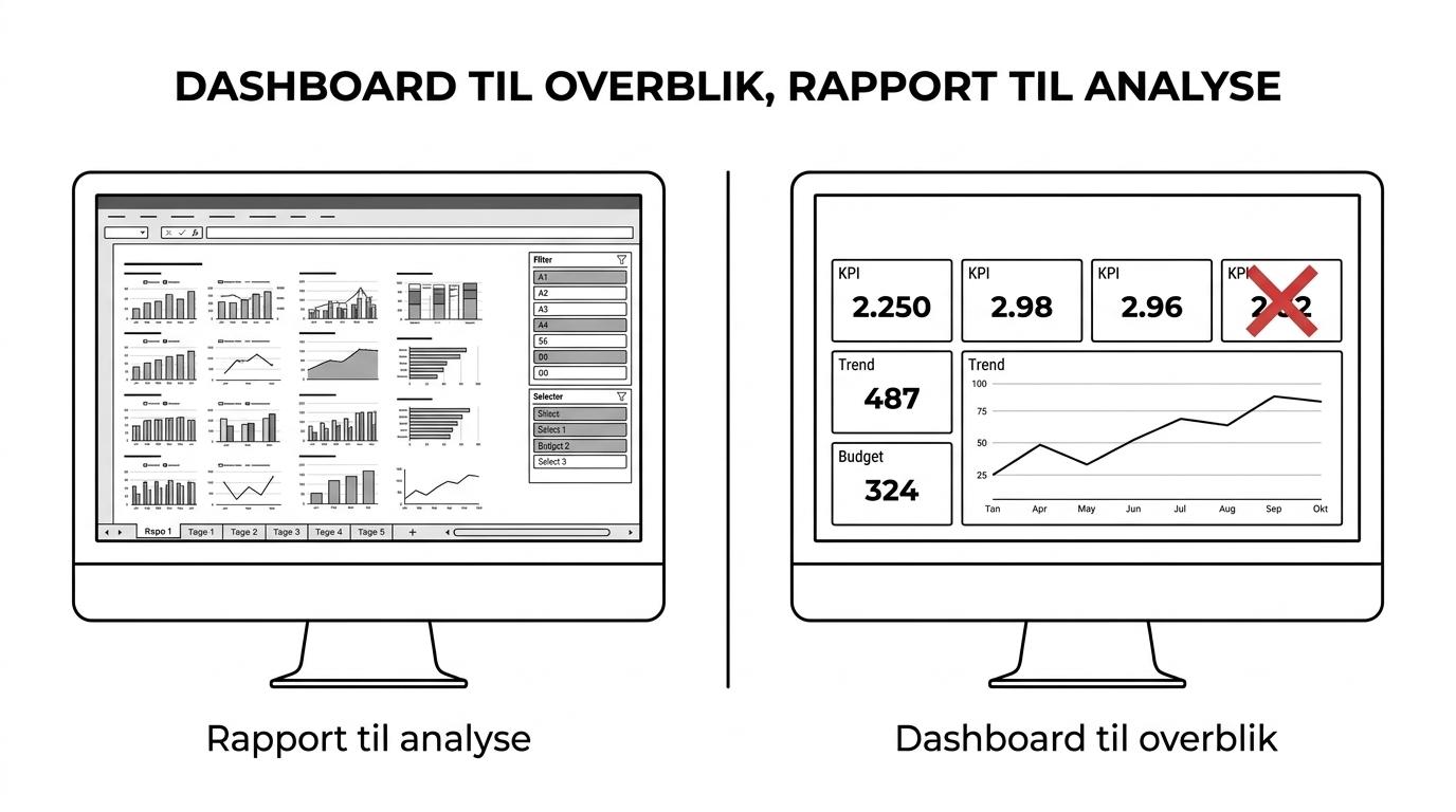 Side-by-side sammenligning af et én-sides Power BI-dashboard med KPI-tiles og en detaljeret flersidet rapport med filtre og drill-down.