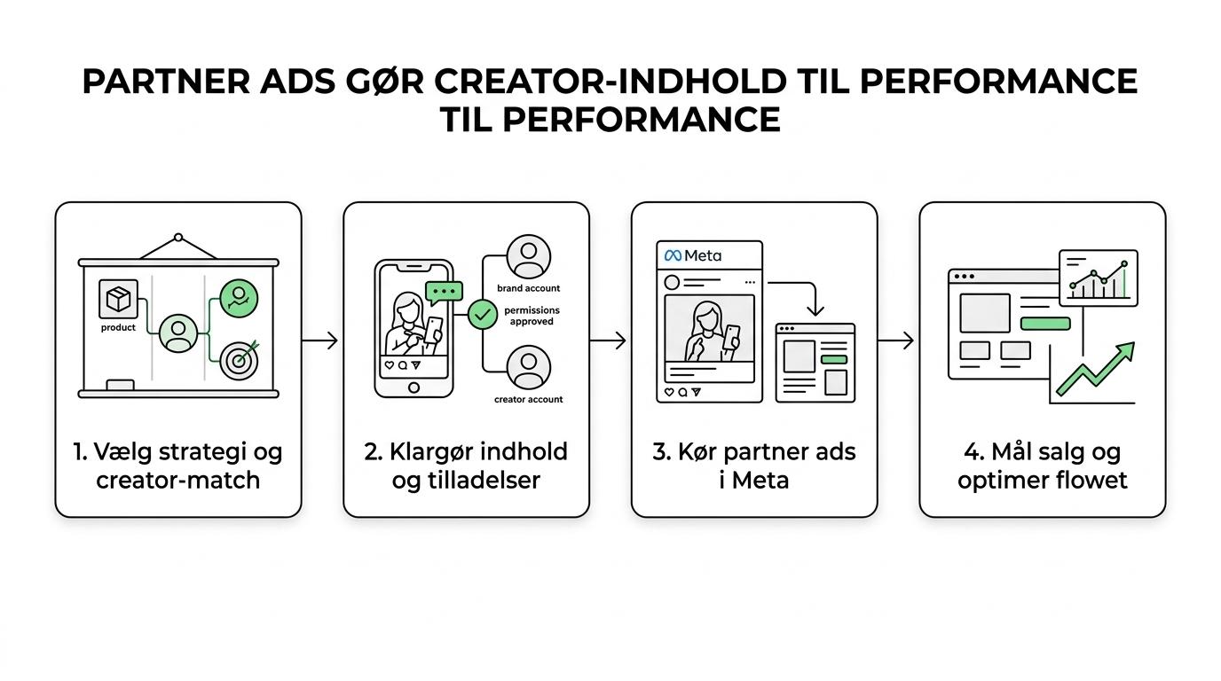 Flow from creator content and approvals to Meta partner ads, webshop landing page, tracking, and optimization.