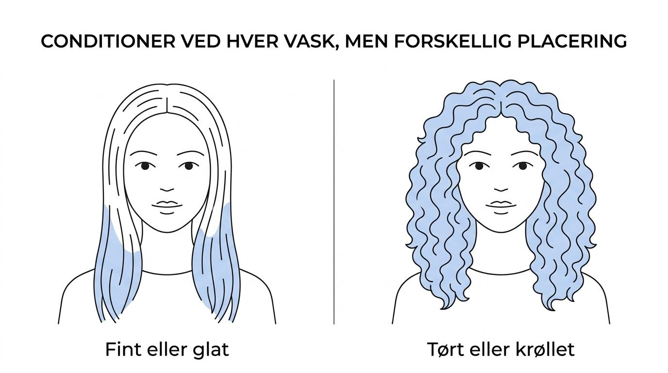 Side-by-side comparison of fine or oily hair with conditioner only in lengths and ends versus dry or curly hair with more even application through the hair.