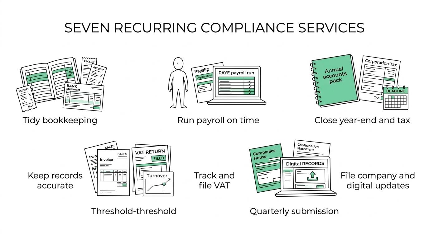 Diagram showing seven recurring compliance services for a growing UK business: bookkeeping, payroll, VAT, annual accounts, Corporation Tax, Companies House filings, and digital tax reporting.