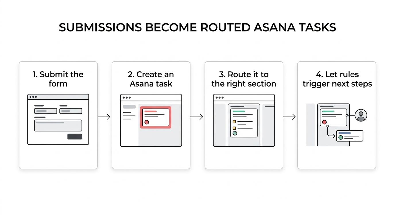 A step-by-step workflow showing a form submission becoming an Asana task, routed to a section, enriched with custom fields, and automated by rules.