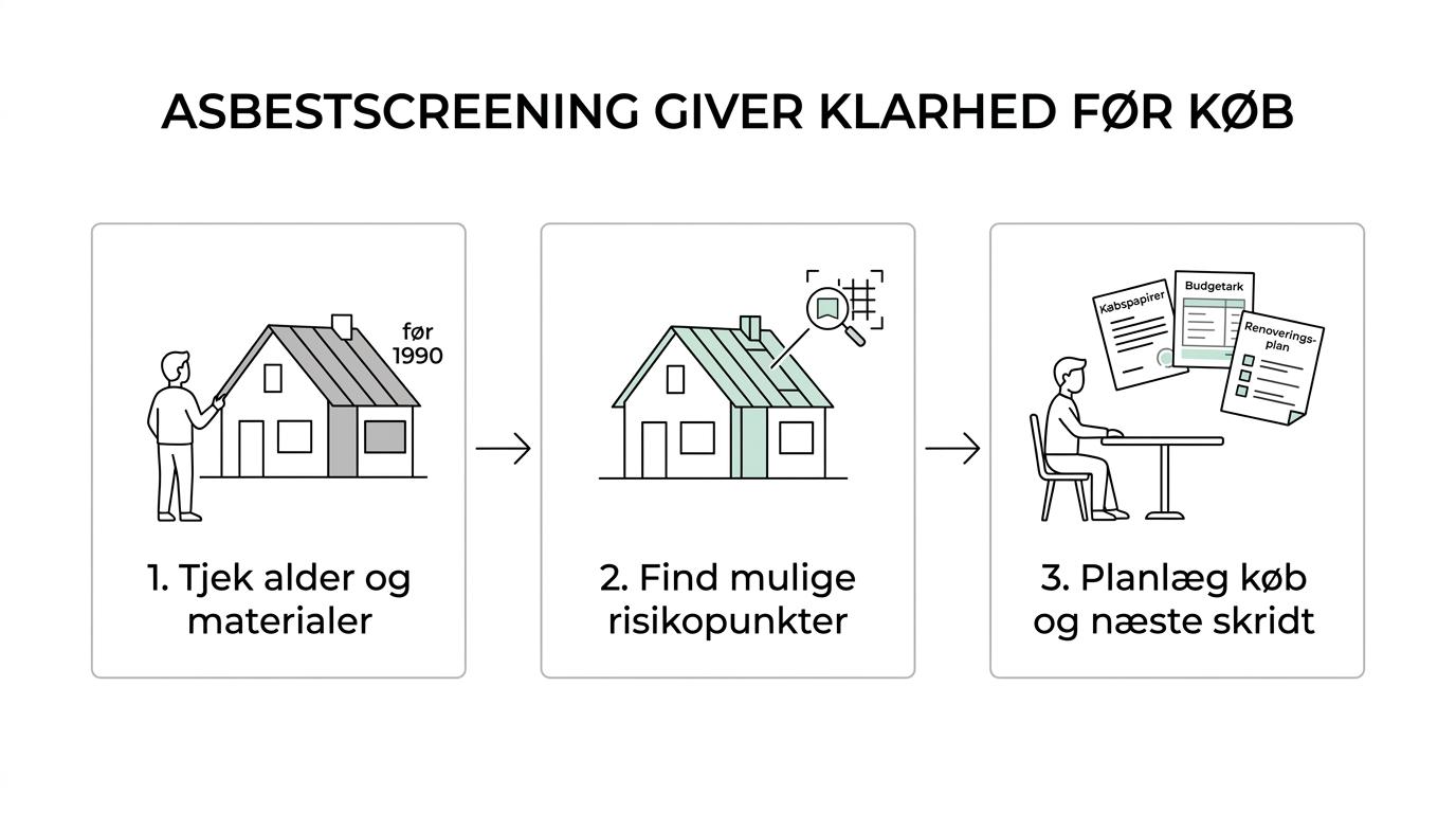 Flowdiagram, der viser køb af ældre bolig, asbestscreening, mulig mistanke og næste skridt før renovering.
