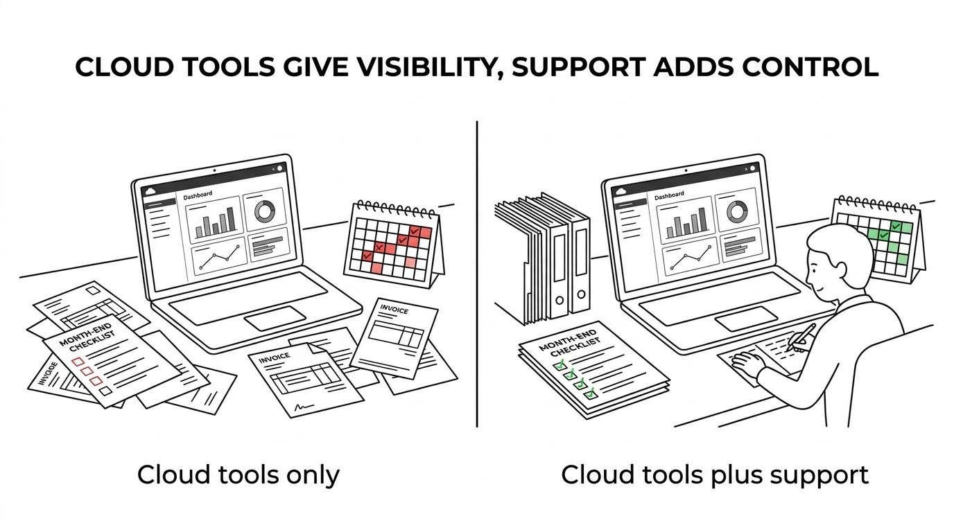 Side-by-side comparison of cloud accounting software and outsourced finance support, showing the hybrid model combining both.