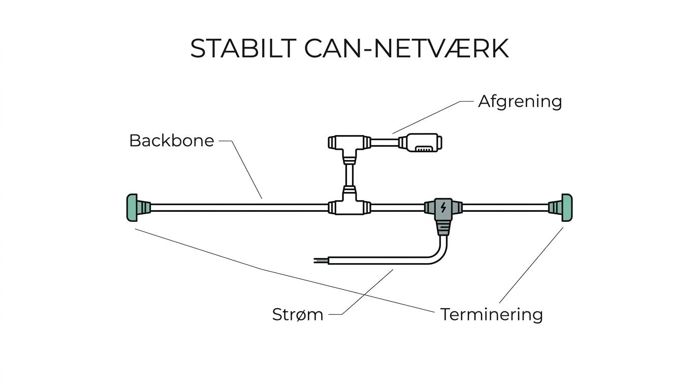 Diagram af et maritimt CAN-bus netværk med backbone, T-splittere, drop-kabler, strømforsyning, terminatorer og tilsluttede instrumenter.