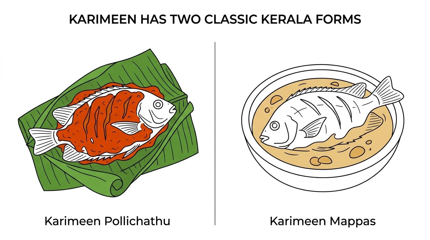Side-by-side view of Karimeen Pollichathu wrapped in banana leaf and creamy Karimeen Mappas served with appam.
