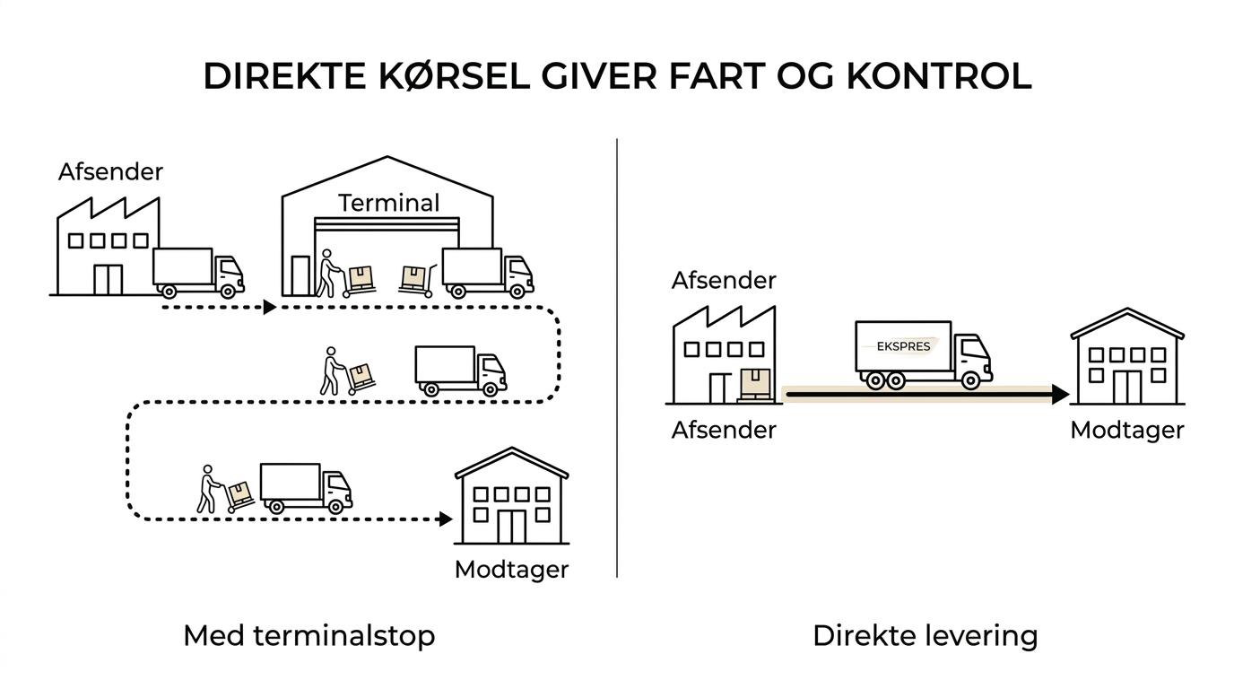 Sammenligning mellem standardfragt med terminalstop og ekspres lastbil med direkte kørsel fra afsender til modtager.