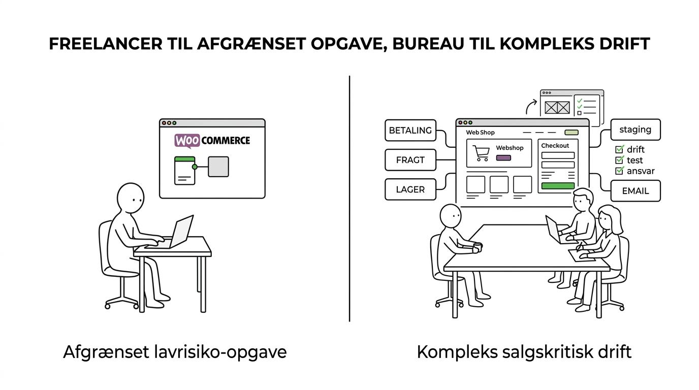 En side-om-side sammenligning af WooCommerce-freelancer og bureau på scope, integrationer, risiko, kontinuitet og ansvar.