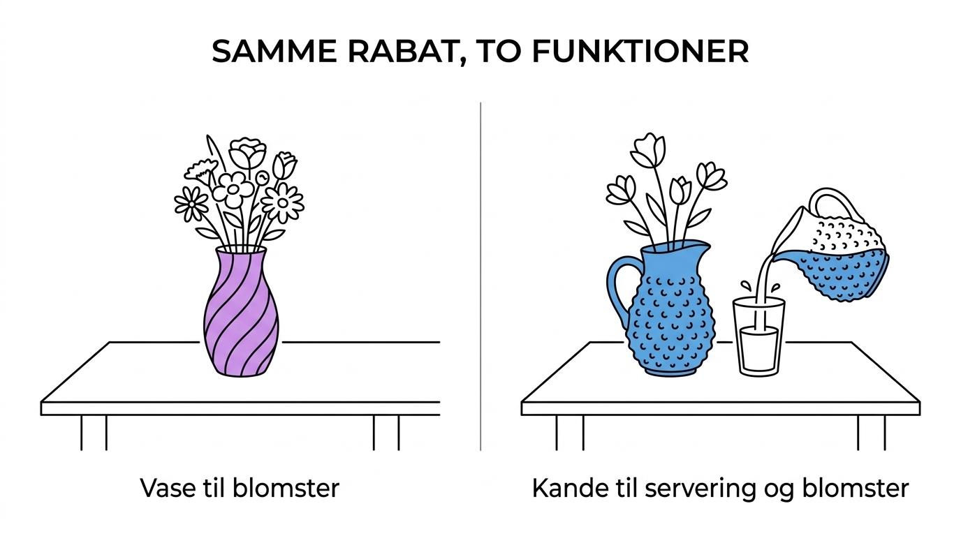 Sammenligning af Anna von Lipa Swirl Vase i lilla og Eiffel Hobnail kande i blå med brug, pris og lagerstatus vist side om side.