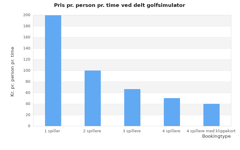 Søjlediagram, der viser pris pr. person pr. time ved 1, 2, 3 og 4 spillere samt 4 spillere med klippekort.