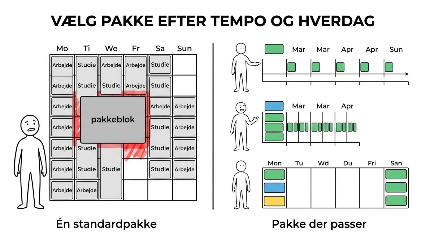Side-by-side comparison of Lovpakken, Lynpakken and Weekendpakken showing price, pace and which type of student each package suits.