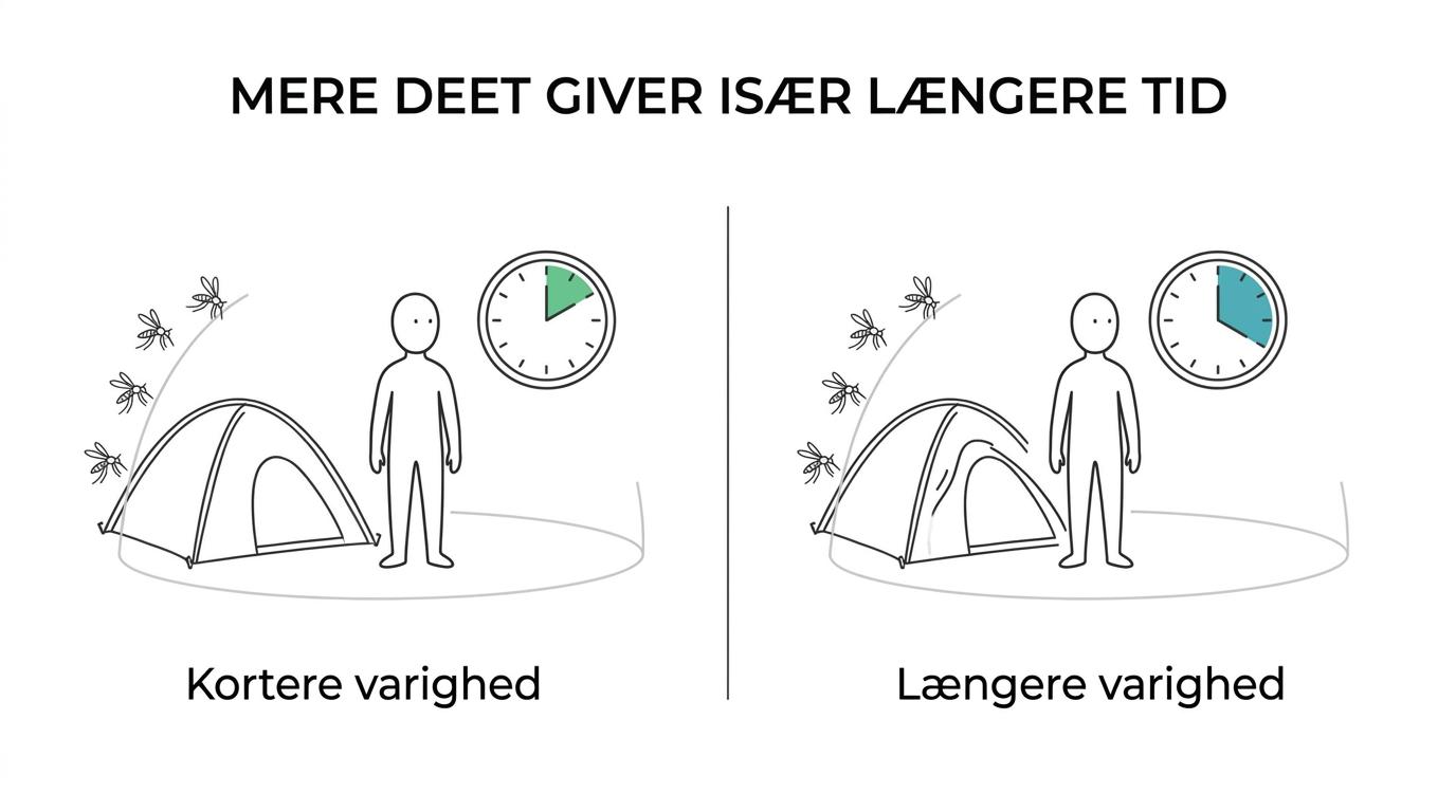 Sammenligning af lave, mellem, høje og meget høje DEET-koncentrationer med typiske tursituationer og den pointe, at gevinsten flader ud over 50 procent.
