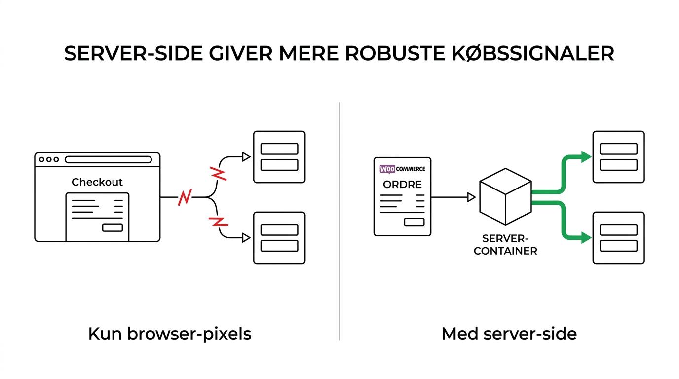 Side-by-side sammenligning af browser-tracking og server-side tracking for en WooCommerce-webshop.