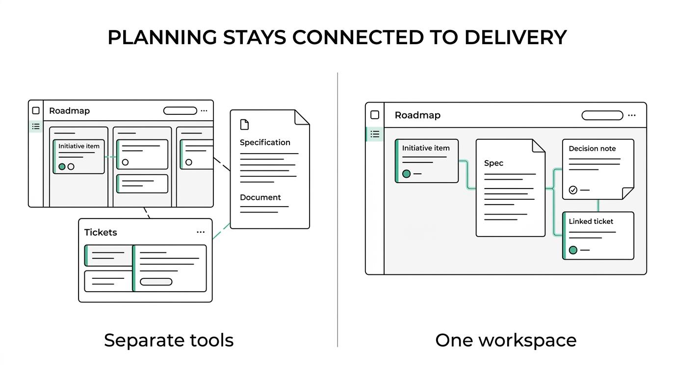 Side-by-side comparison of fragmented product work across separate tools versus one unified TOW workspace connecting roadmaps, docs, tickets, and decisions.