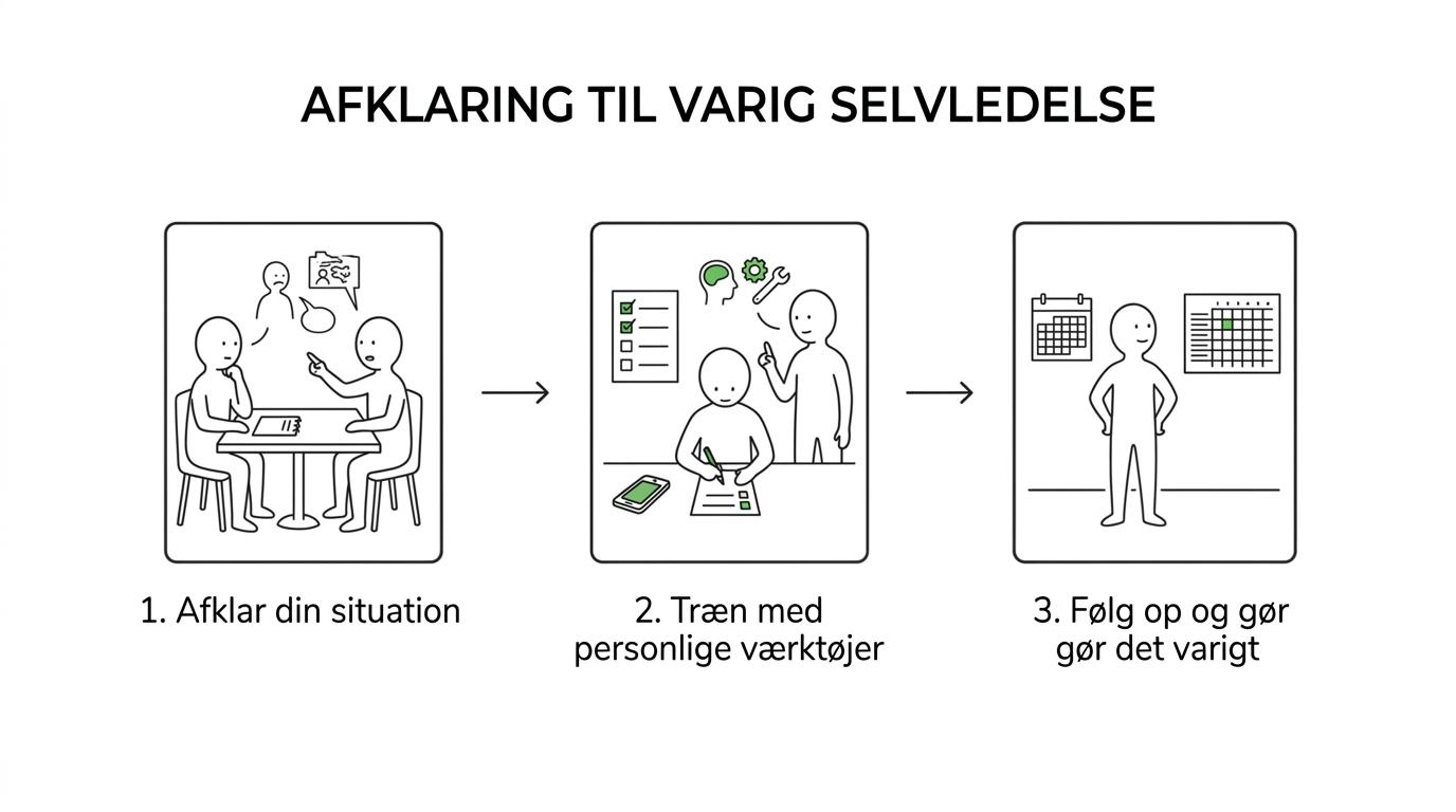 Et enkelt trin-for-trin forløb, der viser afklaringssamtale, 1:1-sessioner med mentale værktøjer og løbende opfølgning mod nye vaner.