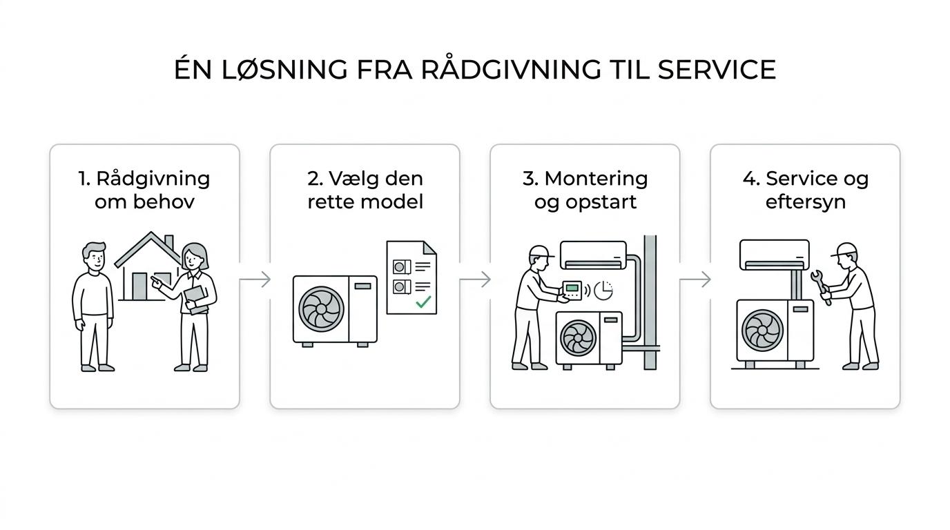 Illustration af et forløb fra rådgivning og valg af varmepumpe til levering, montering, opstart og senere service.