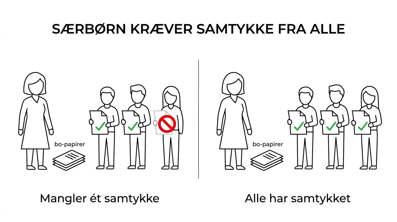 Side-by-side comparison showing uskiftet bo with fælles livsarvinger versus uskiftet bo with særbørn, highlighting that særbørn require consent from all firstafdødes særlivsarvinger.