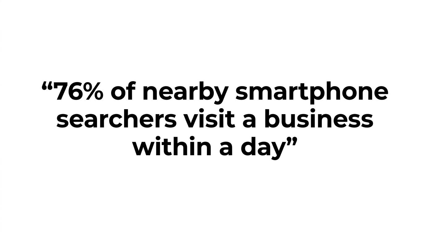 Large highlighted quote featuring the statistic that 76% of nearby smartphone searchers visit a business within a day.