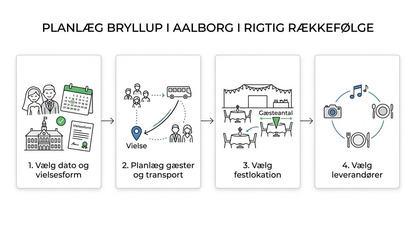 En trinvis oversigt over planlægning af bryllup i Aalborg fra borgerlig vielse og dato til transport, feststed og leverandører.