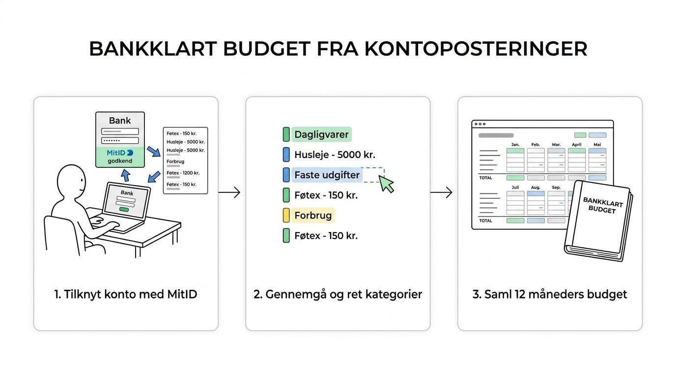 Flow showing bank transactions imported with MitID, automatically categorized, turned into a 12-month budget, and used for a bank meeting.