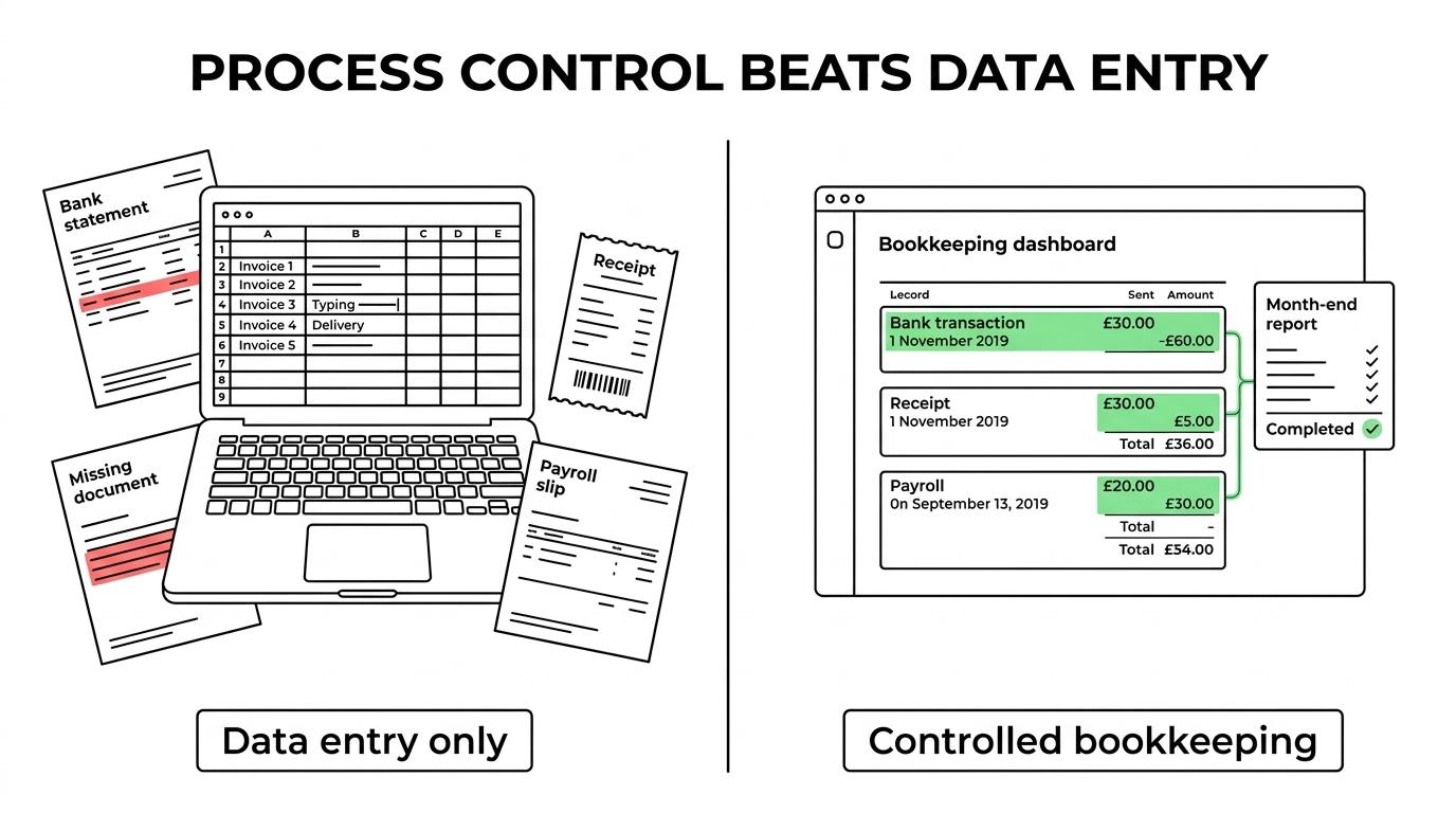 Side-by-side comparison of basic invoice-entry bookkeeping versus a fuller SME bookkeeping service with reconciliations, VAT, payroll links and monthly reporting.