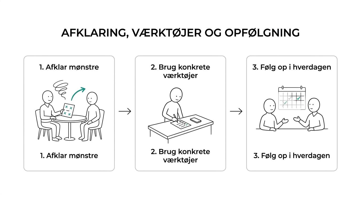 Et enkelt forløb vist i tre trin: afklaringssamtale, 1:1 mentaltræning med konkrete værktøjer og løbende opfølgning.