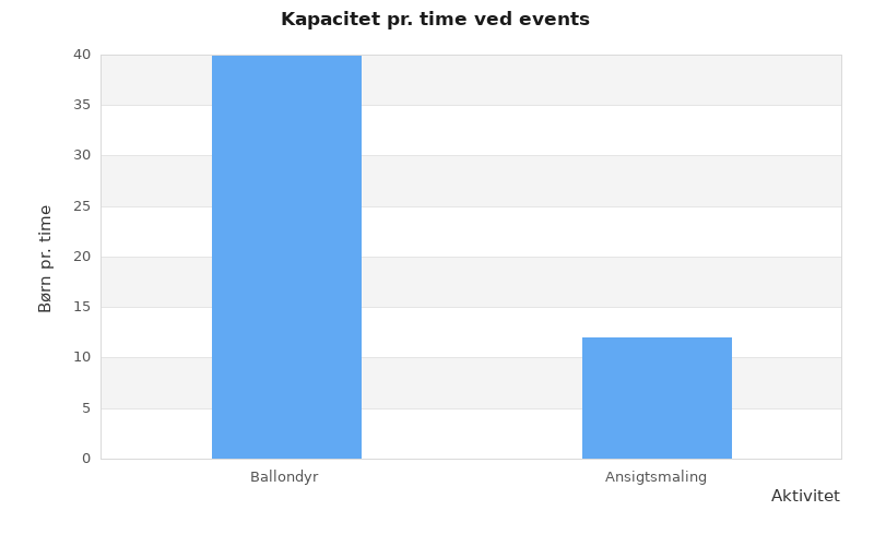 Søjlediagram der sammenligner kapacitet pr. time for ballondyr og ansigtsmaling.