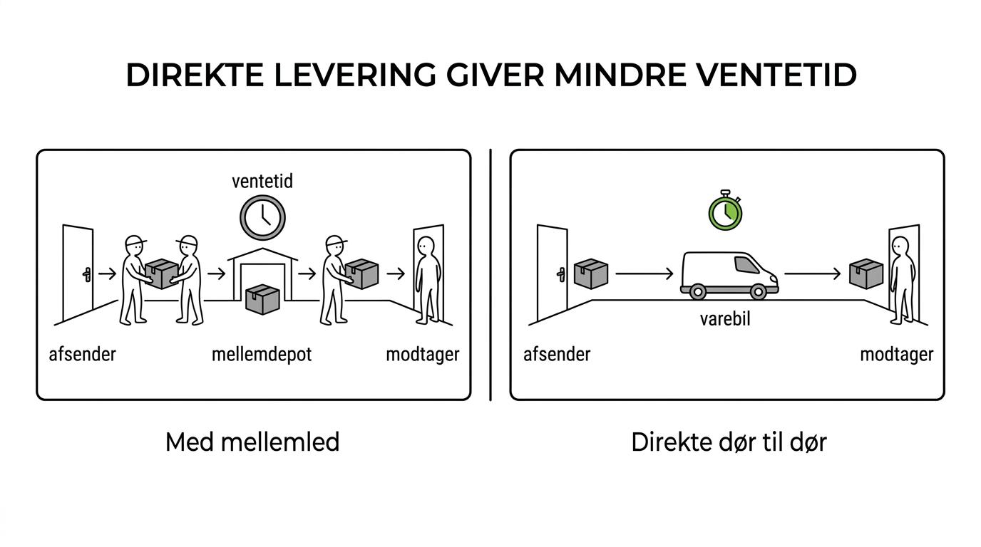 Sammenligning af standardfragt med flere stop og overleveringer versus direkte dør-til-dør kurérlevering.