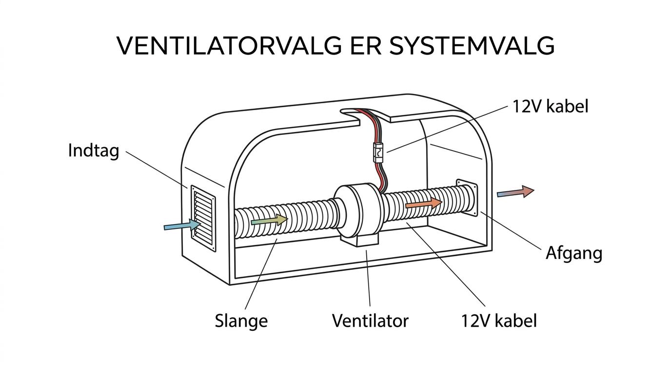 Diagram af bådventilation som samlet system med rum, luftindtag, slange, ventilator, udsugning samt 12V-forsyning med sikring og kabler.