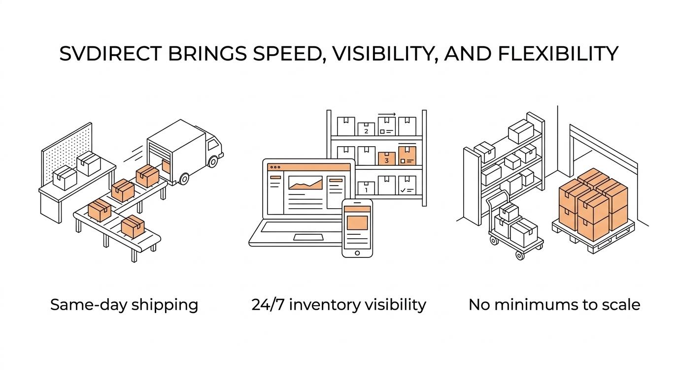 An infographic showing SVDirect’s main 3PL strengths: same-day shipping, inventory visibility, integrations, local warehouse access, and scalable fulfillment.