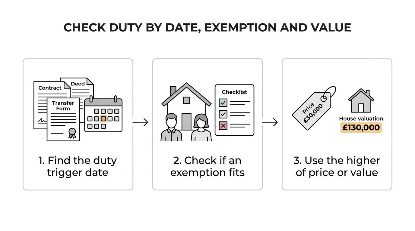 A simple three-step flow showing how to check transfer duty on an NSW equity transfer.