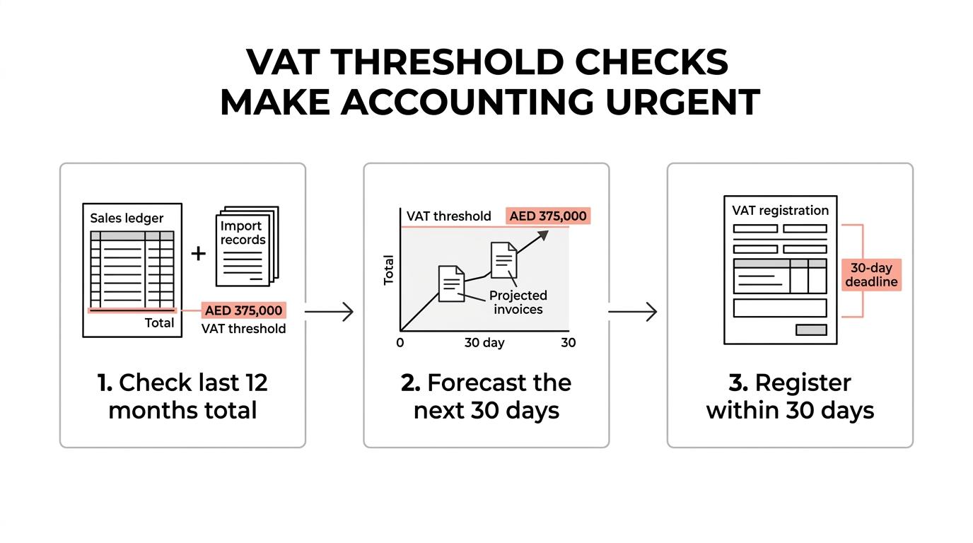 Three-step VAT registration check showing the AED 375,000 threshold, a 30-day forecast test, and a 30-day application deadline.