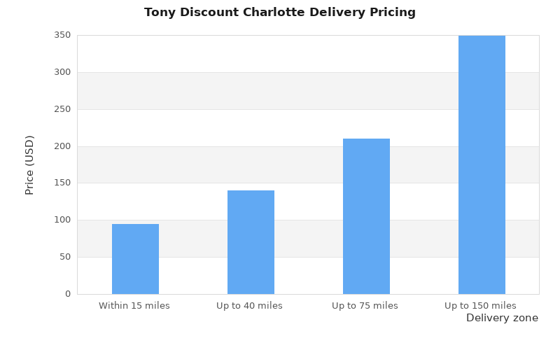 Column chart showing Tony Discount Charlotte delivery prices by distance zone, from $95 within 15 miles to $350 up to 150 miles.