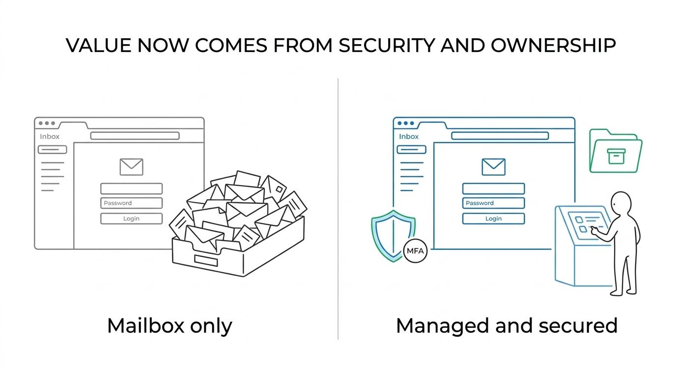 Side-by-side comparison showing older hosted Exchange buying priorities versus modern SMB priorities like identity security, support ownership, layered protection, migration planning, and compliance.