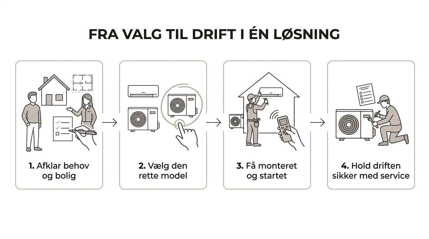Diagram, der viser forløbet fra behovsafdækning og valg af varmepumpe til montering, opstart og service.