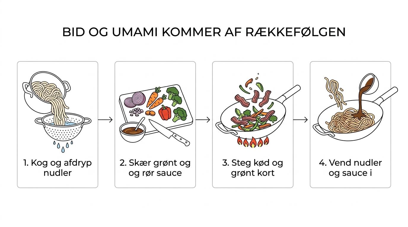 Trinvis fremstilling af yaki udon med kogte udon-nudler, stegt kød og grøntsager, sauce på panden og færdig servering med forårsløg.