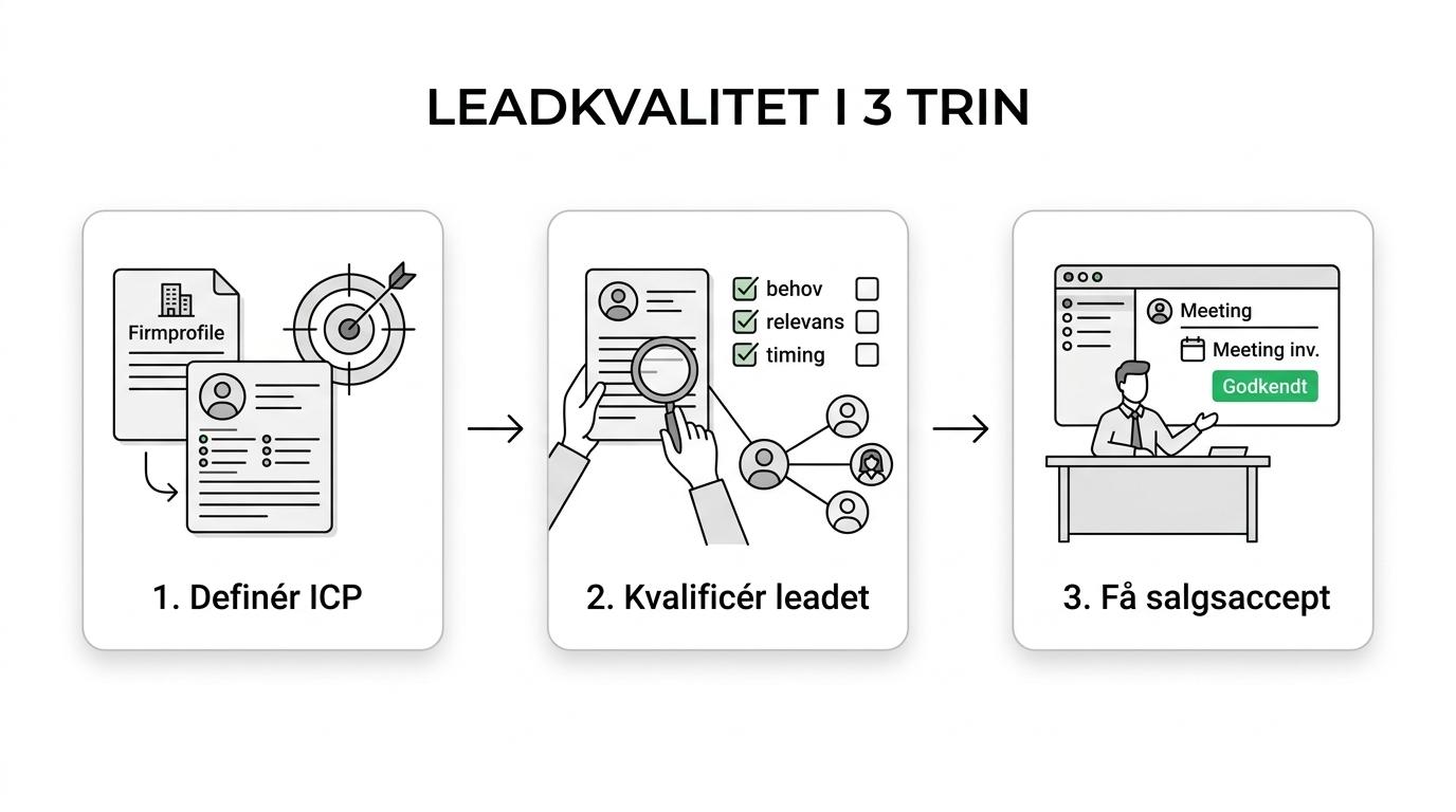 Tre-trins proces fra ICP og kvalificering til salgsaccepteret møde.