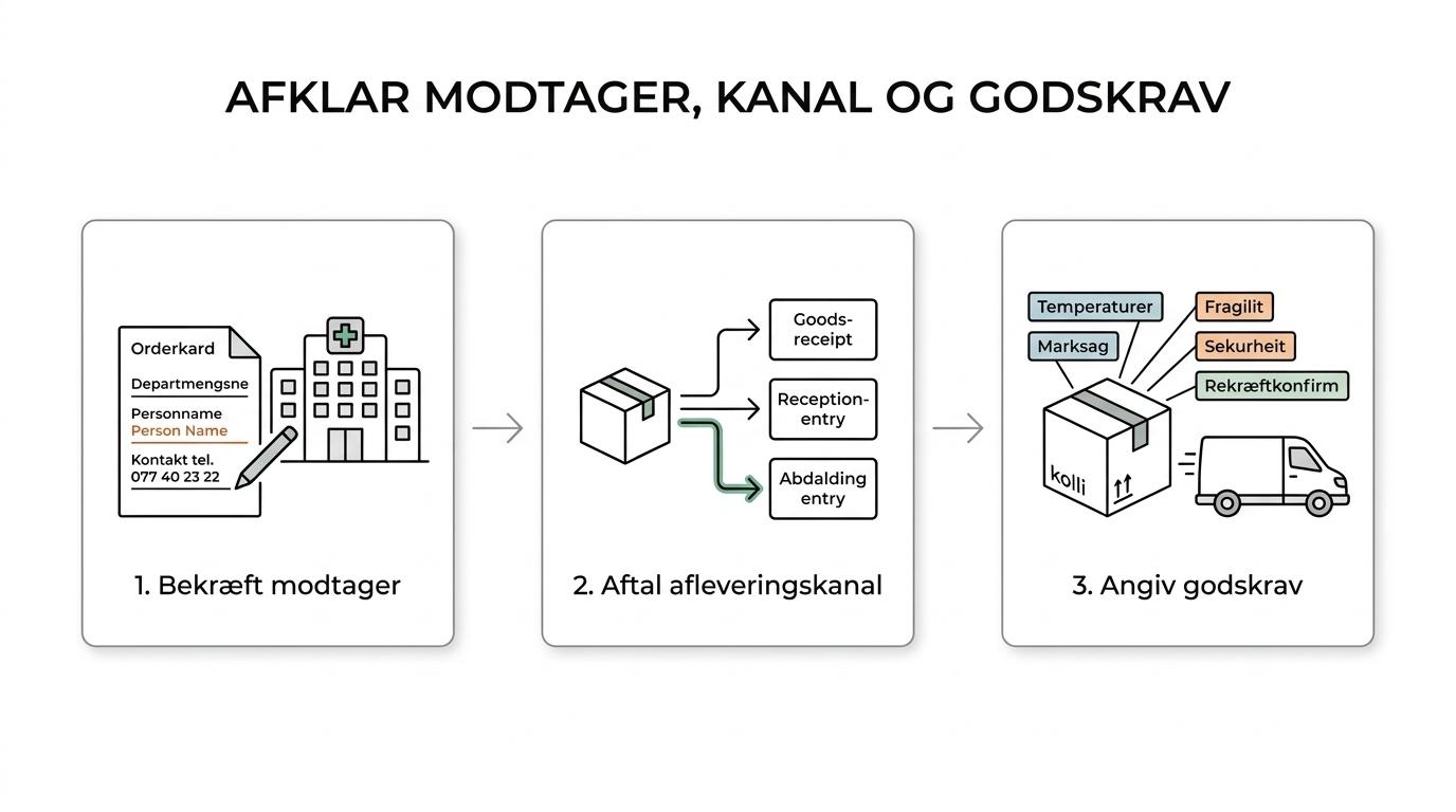 Tretrinsoversigt for akut levering til hospital: modtagerafklaring, leveringsramme og godsprofil før bilen kører.