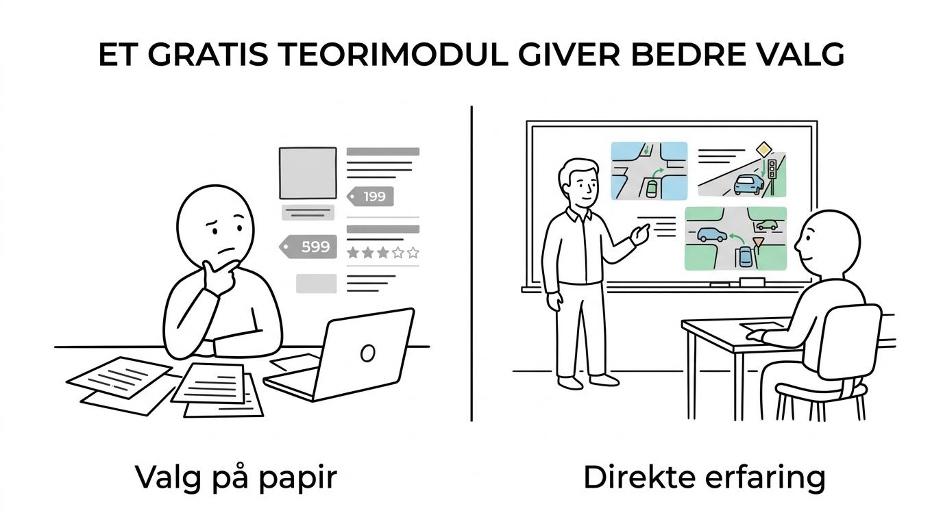 En side om side-sammenligning af en elev, der vælger køreskole ud fra pris og anmeldelser, versus den samme elev, der deltager i et rigtigt teorimodul og vurderer underviser, tempo og stemning.