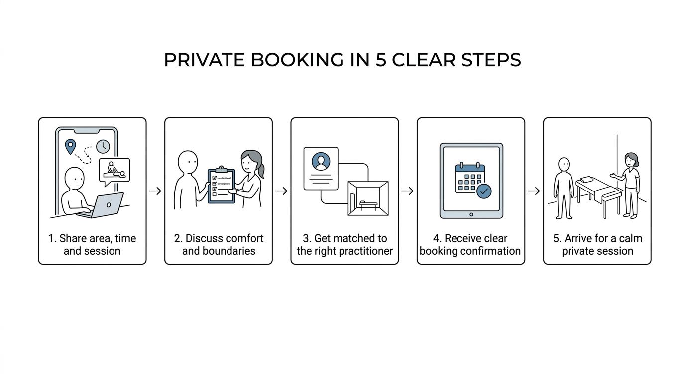 A step-by-step visual showing a private concierge massage booking process from enquiry to confirmed session in central London.