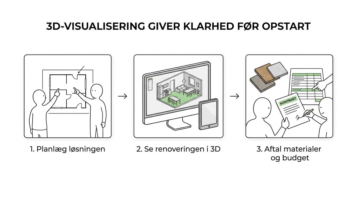 Procesgrafik, der viser et renoveringsforløb fra 3D-visualisering og afklaring til udførelse og færdigt indvendigt resultat.