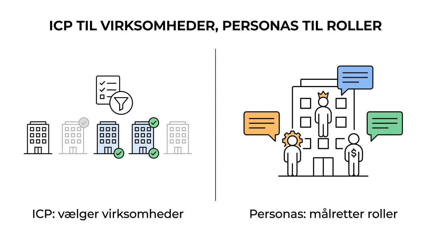 Side-by-side sammenligning af ICP og buyer persona med virksomhedskriterier på den ene side og rolle-, mål- og bekymringsdata på den anden.