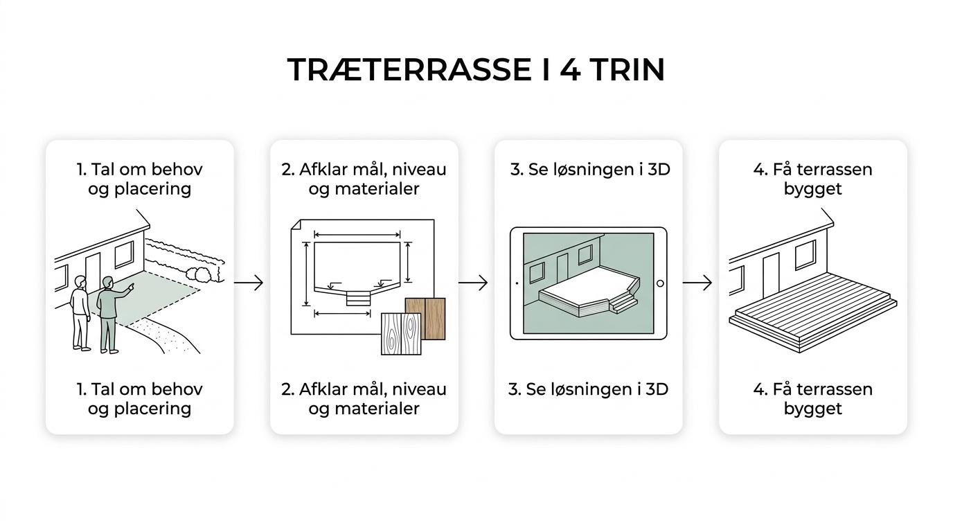 Procesgrafik, der viser vejen fra behov og opmåling til 3D-visualisering og færdig træterrasse.