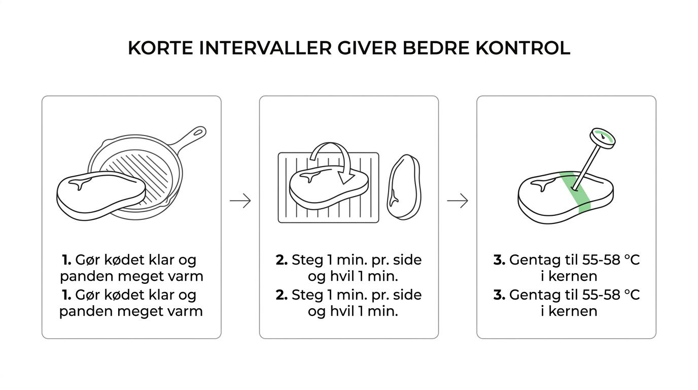 Trinvis guide til flank steak med varm grill eller pande, korte stegeintervaller, hvile mellem runderne, stegetermometer og udskæring på tværs af fibrene.