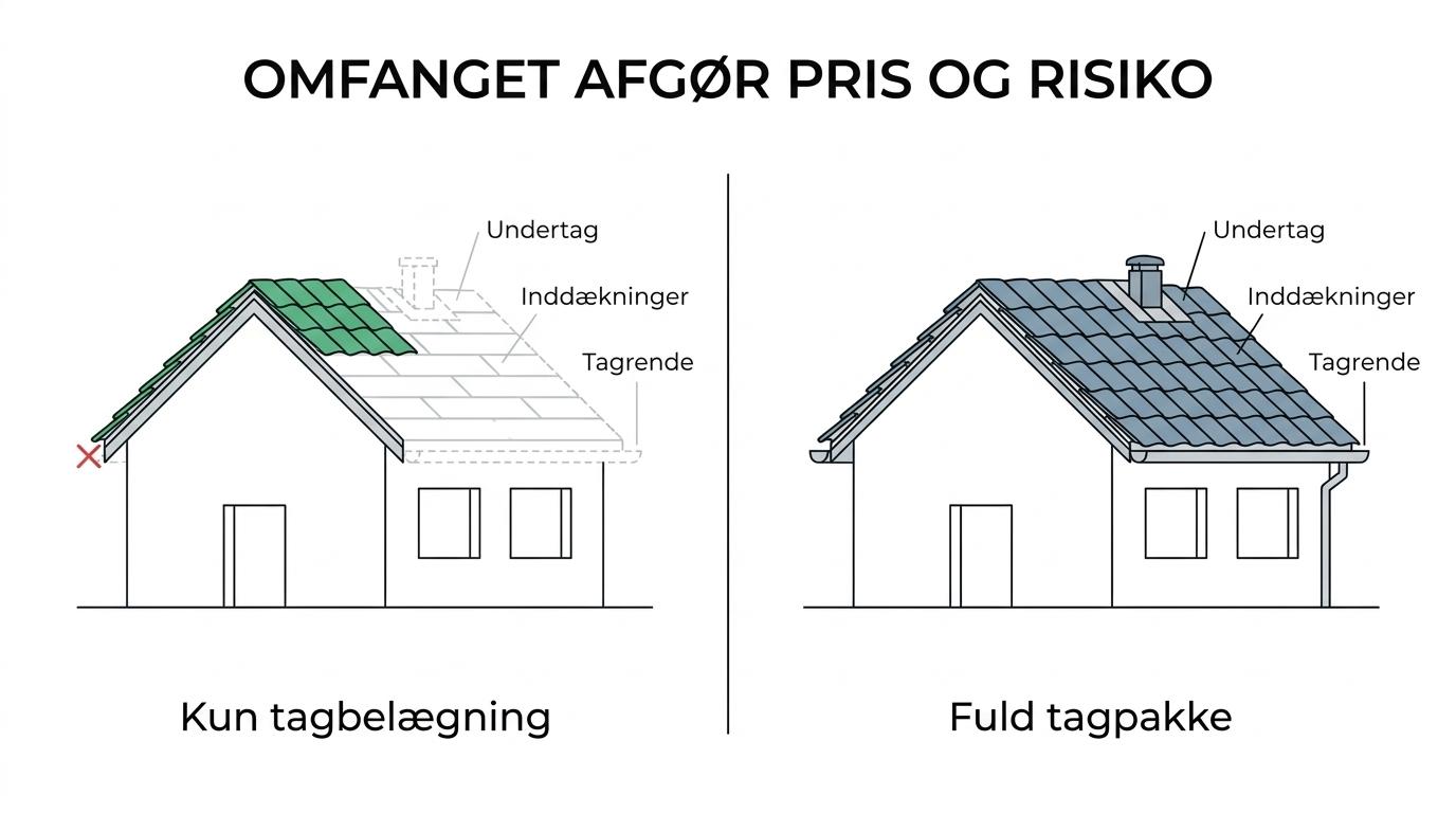 Side-by-side comparison of a roof offer covering only the roof surface versus a full roof package including underlay, flashing, ventilation, gutters, scaffolding and waste handling.