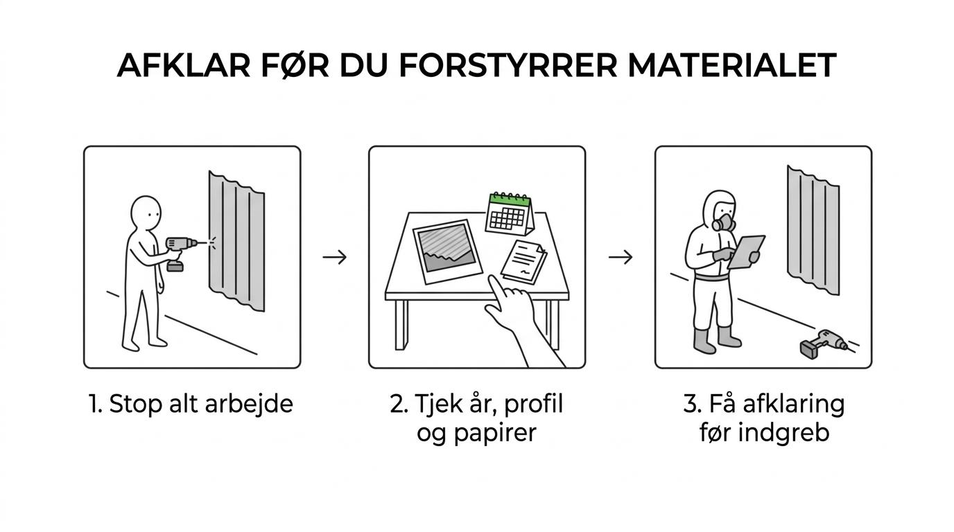 Proces med trin til at vurdere mistænkelig eternit ud fra byggeår, renoveringsår, profil, dokumentation og beslutning om mulig asbest.