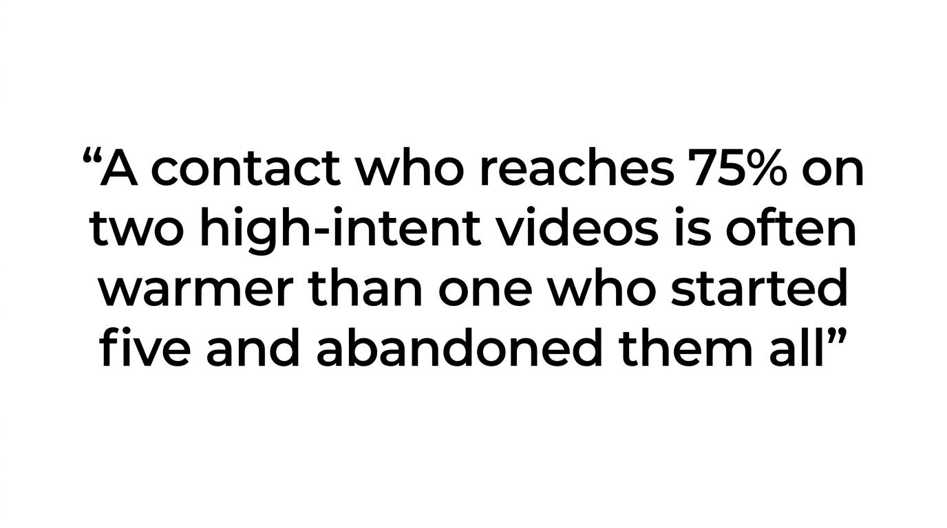 Highlighted quote stating that a contact who reaches 75% on two high-intent videos is warmer than one who started five videos and abandoned all of them.